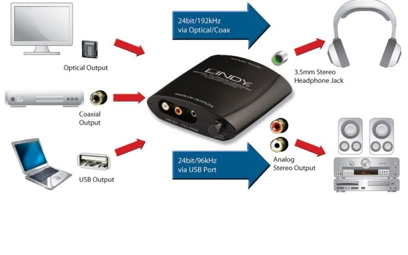 LINDY USB DAC